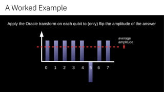 A Worked Example
Apply the Oracle transform on each qubit to (only) flip the amplitude of the answer
0 1 2 3 4 5 6 7
average
amplitude
Apply the Oracle transform on each qubit to (only) flip the amplitude of the answer
 
