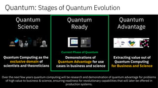 Quantum Computing as the
exclusive domain of
scientists and theoreticians
Quantum
Science
Demonstrations of
Quantum Advantage for use
cases in business and science
Quantum
Ready
Extracting value out of
Quantum Computing
for Business and Science
Quantum
Advantage
Reaction rates Reaction pathways Moleculegeometry
Over the next few years quantum computing will be research and demonstration of quantum advantage for problems
of high value to business & science, ensuring readiness for revolutionary capabilities that will later be offered in
production systems.
Current Phase of Quantum
Quantum: Stages of Quantum Evolution
 