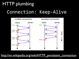 HTTP plumbing




  http://en.wikipedia.org/wiki/HTTP_pipelining
 