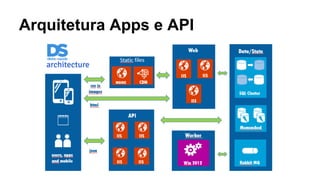 Arquitetura Apps e API
 