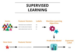 SUPERVISED
LEARNING
458316,86.513,24.312,64.983,65.8
58317,135.493,2.204,101.966,46.5
458318,-999.0,91.803,113.007,120.
Feature VectorsItems
New item
Machine Learning
Algorithm
458316,86.513,24.312,64.983,65.8
Feature Vector
133
Expected
Label
Predictive Model
150
623
74
Labels
 