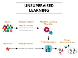 UNSUPERVISED
LEARNING
Items
New item
Machine Learning
Algorithm
458316,86.513,24.312,64.983,65.8
Feature Vector
Predictive Model
Better
Representation
458316,86.513,24.312,64.983,65.8
58317,135.493,2.204,101.966,46.5
458318,-999.0,91.803,113.007,120.
Feature Vectors
 
