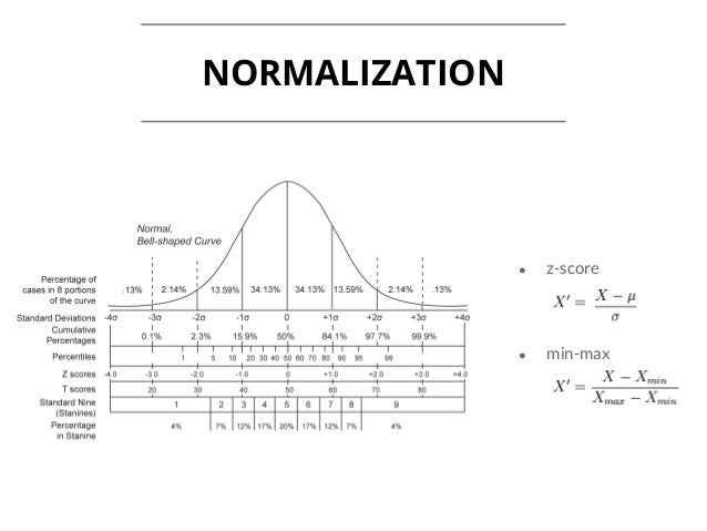 z score normalization machine learning