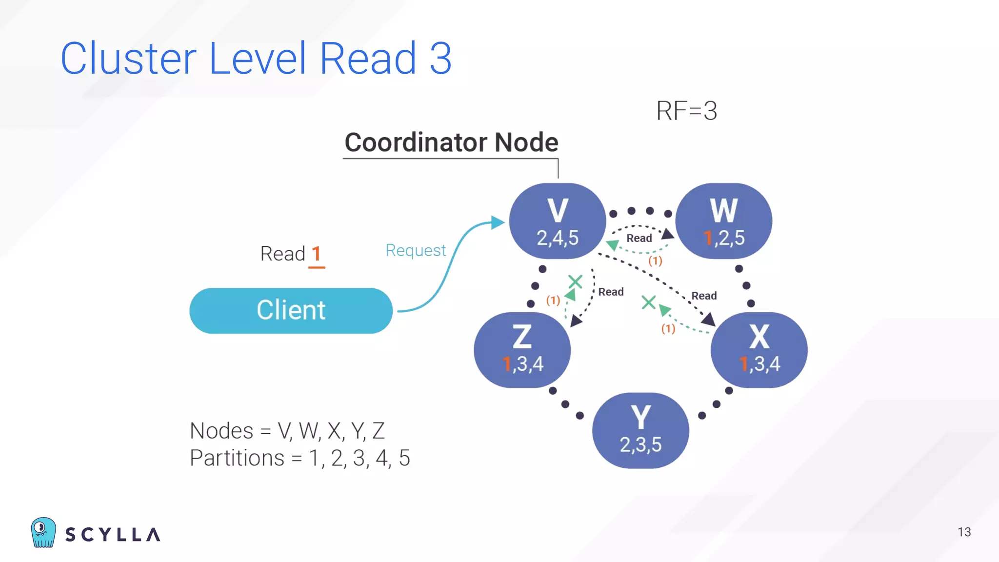 Cluster Level Read 3
13
 
