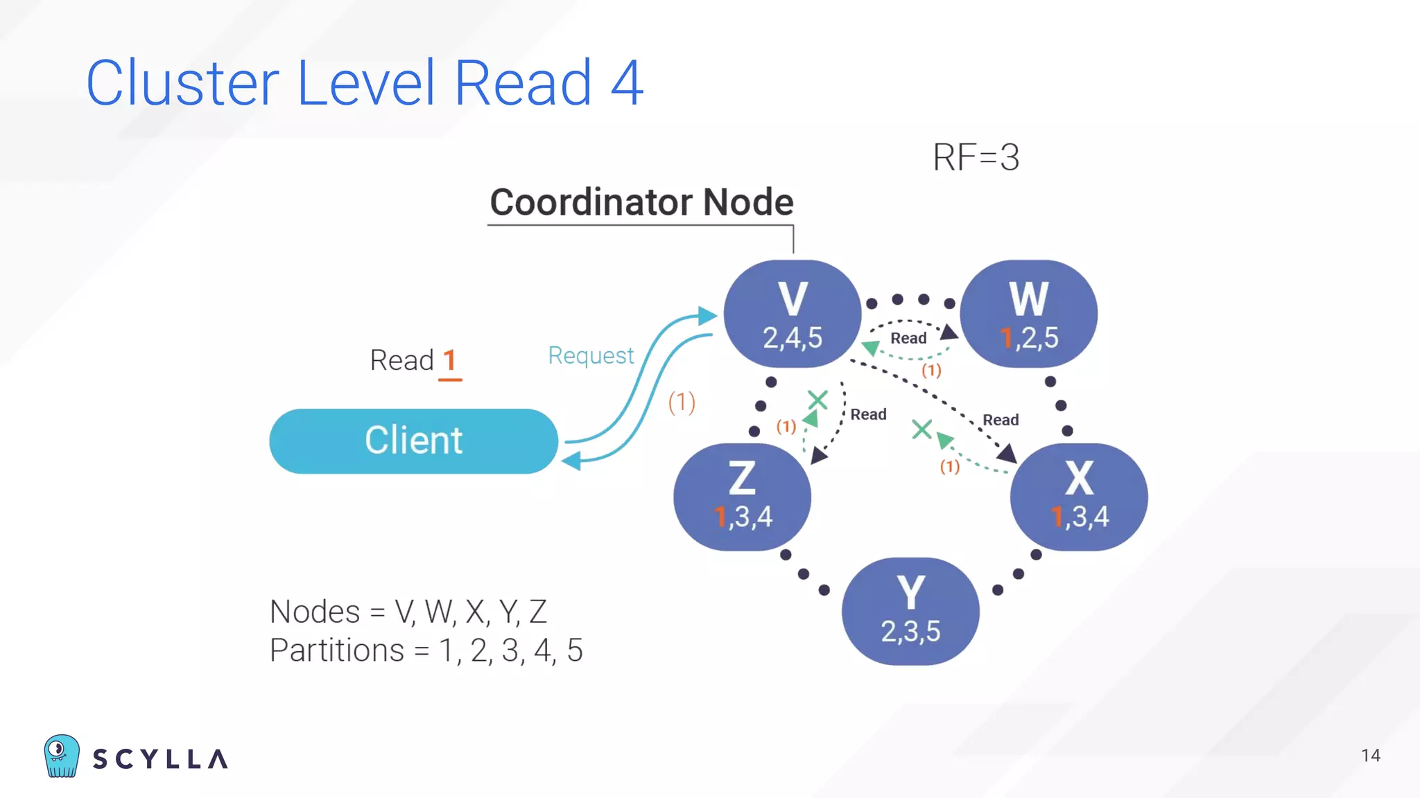 Cluster Level Read 4
14
 
