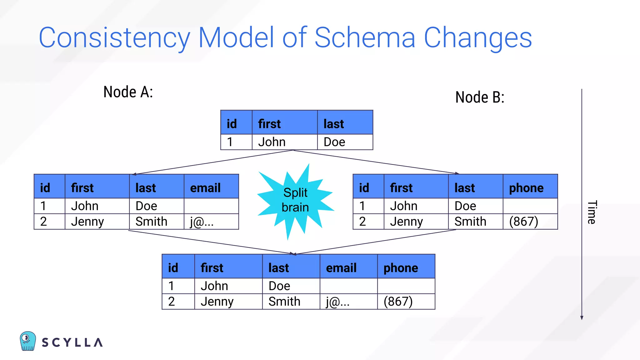 Consistency Model of Schema Changes
id ﬁrst last
1 John Doe
Time
Node A: Node B:
id ﬁrst last email
1 John Doe
2 Jenny Smith j@...
id ﬁrst last email phone
1 John Doe
2 Jenny Smith j@... (867)
id ﬁrst last phone
1 John Doe
2 Jenny Smith (867)
Split
brain
 