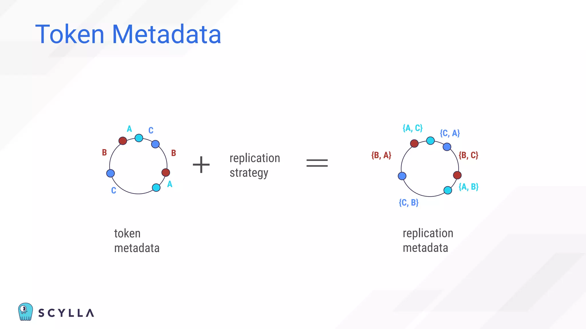 Token Metadata
A
C
B
C
A
B
{A, C}
{C, B}
{B, A}
{C, A}
{A, B}
{B, C}
token
metadata
replication
metadata
replication
strategy
 