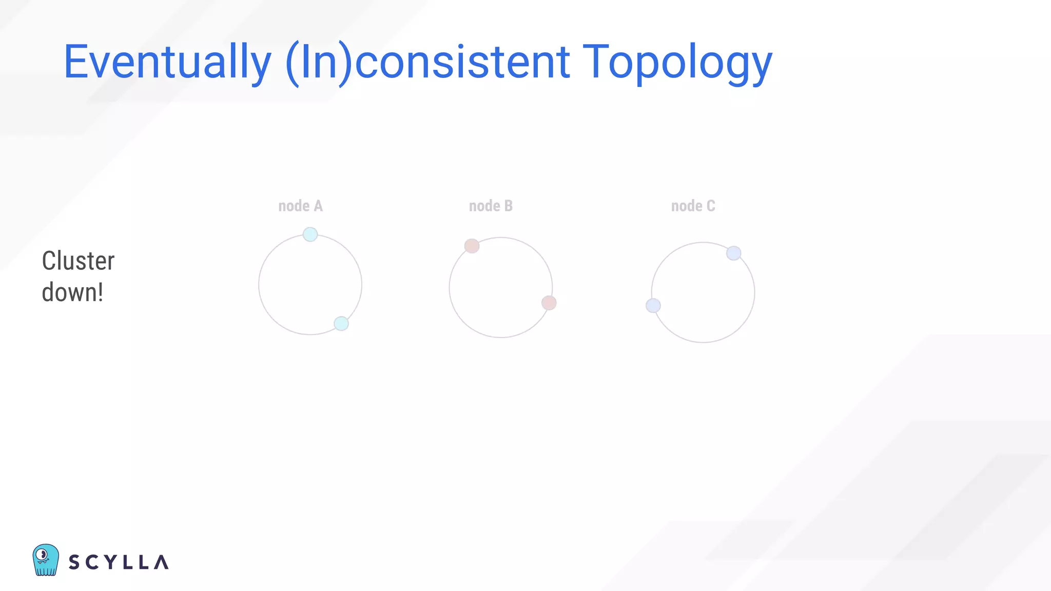 Eventually (In)consistent Topology
node A node B node C
Cluster
down!
 