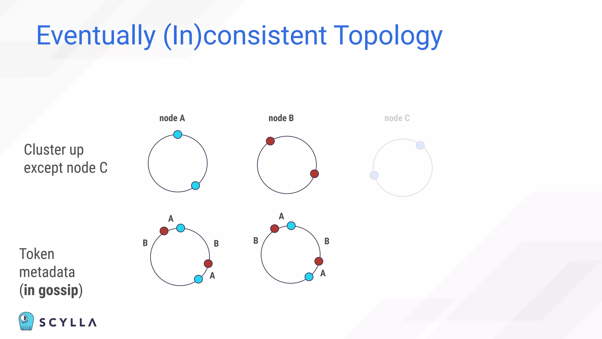 Eventually (In)consistent Topology
node A node B node C
Token
metadata
(in gossip)
A
B
A
B
Cluster up
except node C
A
B
A
B
 
