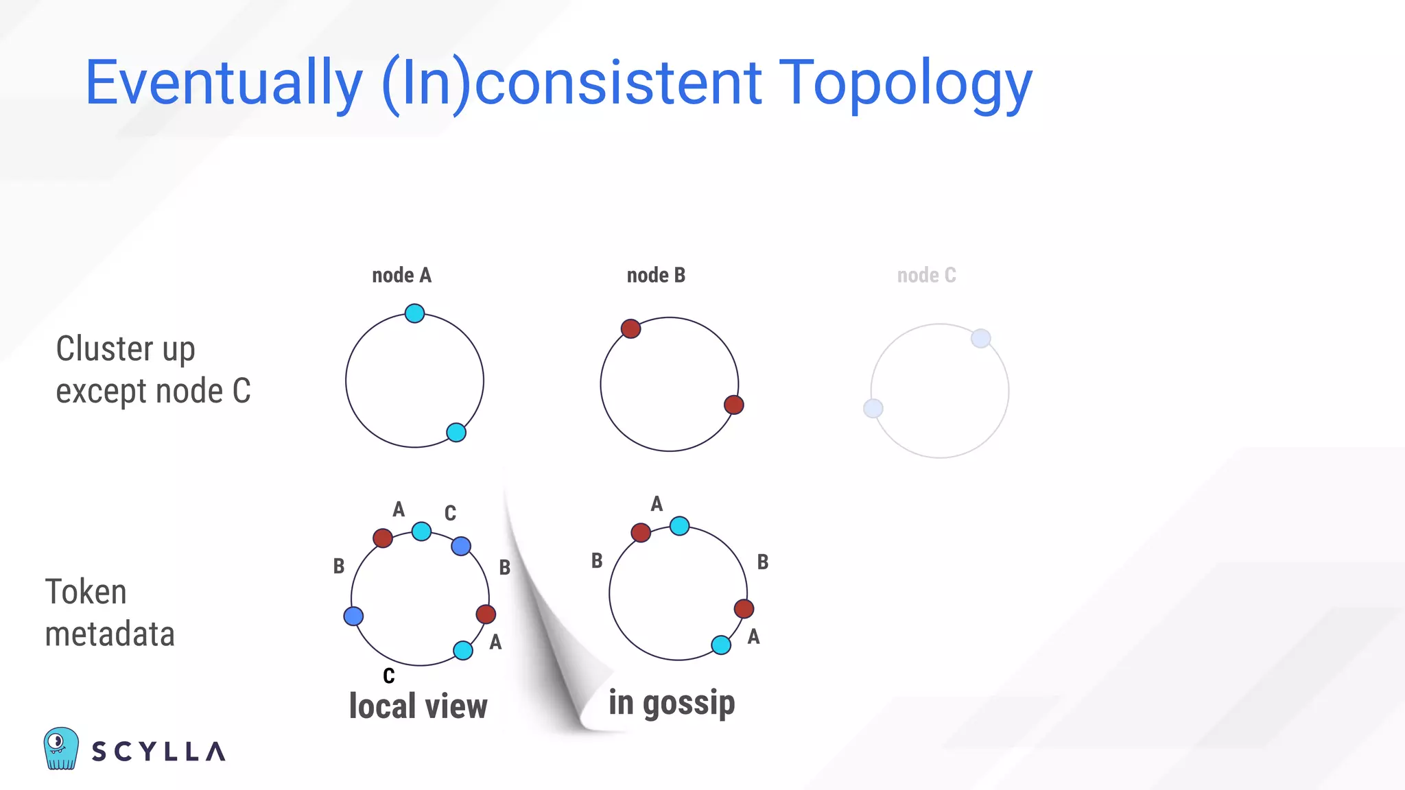 Eventually (In)consistent Topology
node A node B node C
Token
metadata
Cluster up
except node C
A
C
B
C
A
B
A
B
A
B
local view in gossip
 