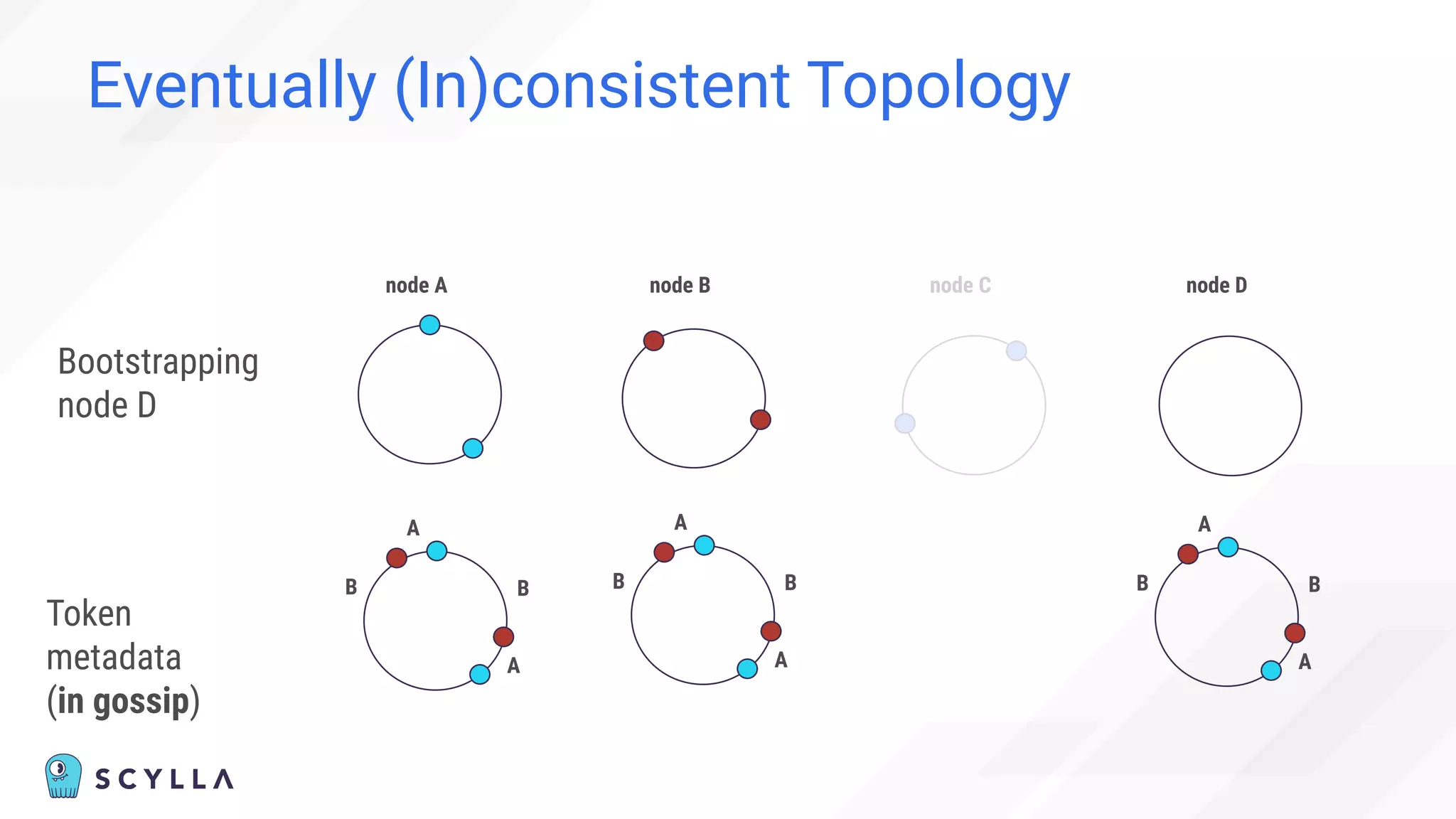 Eventually (In)consistent Topology
node A node B node C
Token
metadata
(in gossip)
A
B
A
B
node D
A
B
A
B
Bootstrapping
node D
A
B
A
B
 