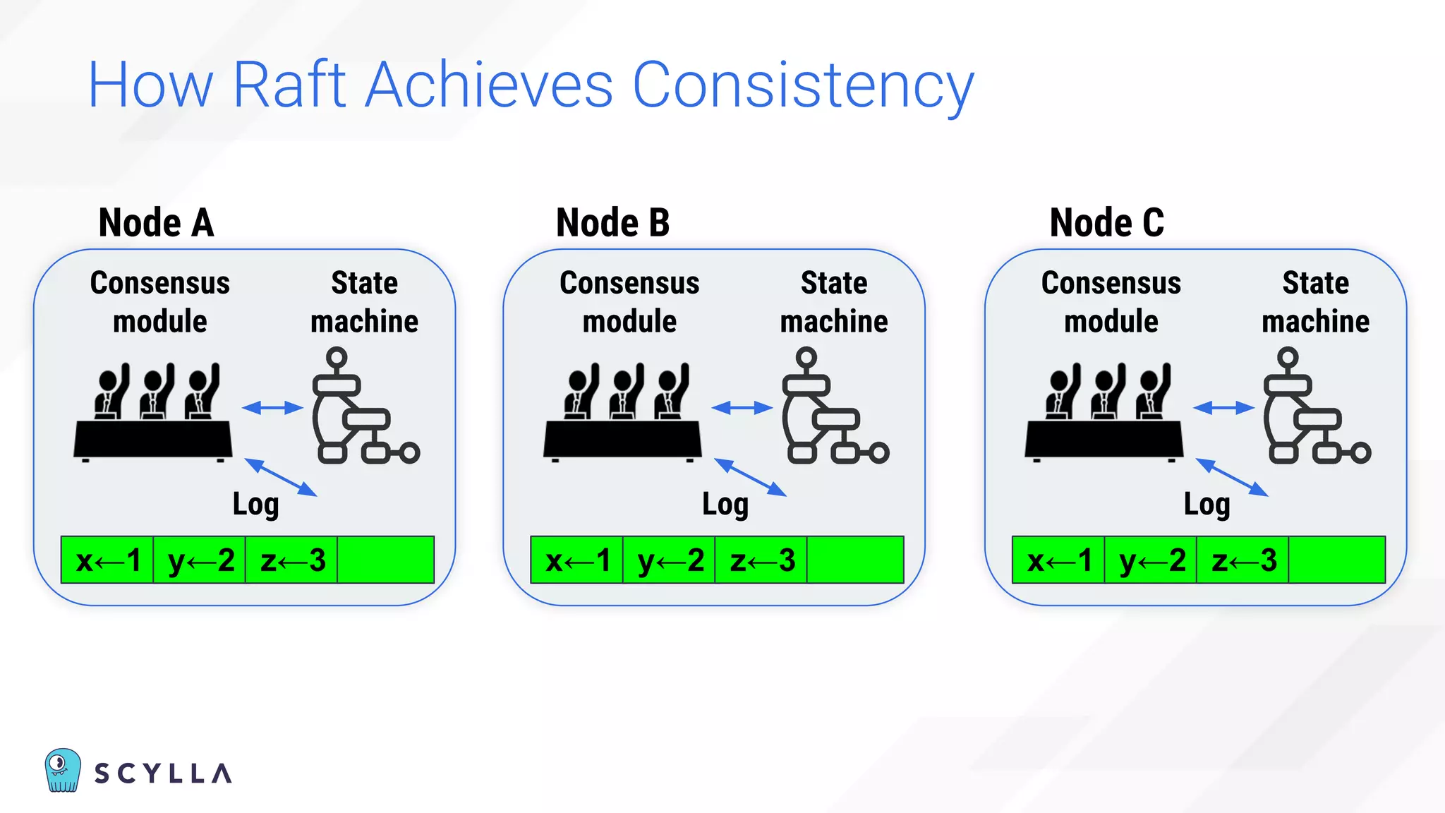 How Raft Achieves Consistency
Consensus
module
State
machine
Log
x←1 y←2 z←3
Consensus
module
State
machine
Log
x←1 y←2 z←3
Consensus
module
State
machine
Log
x←1 y←2 z←3
Node A Node B Node C
 