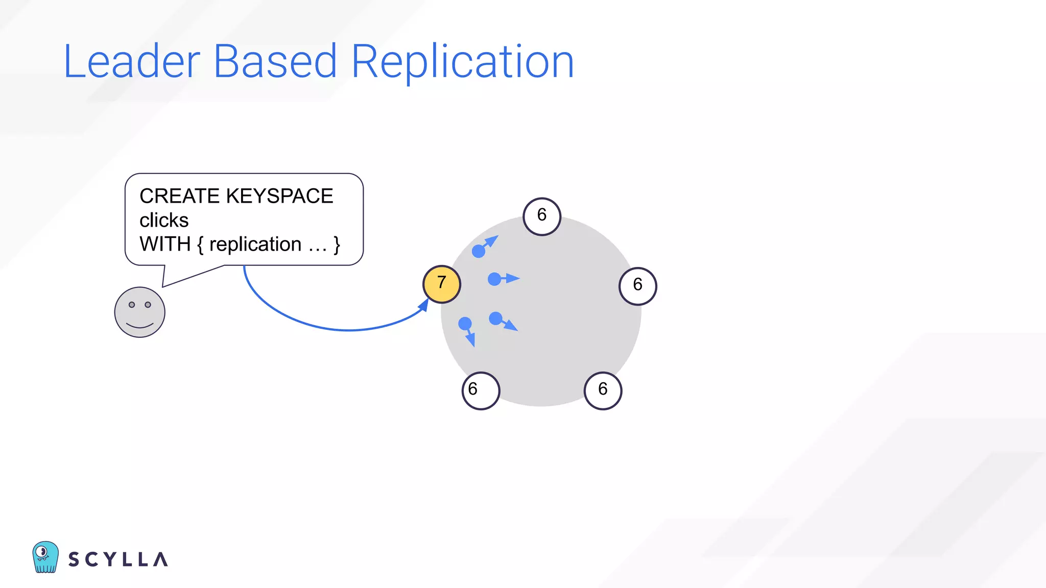 Leader Based Replication
7
6
6
6
6
CREATE KEYSPACE
clicks
WITH { replication … }
 