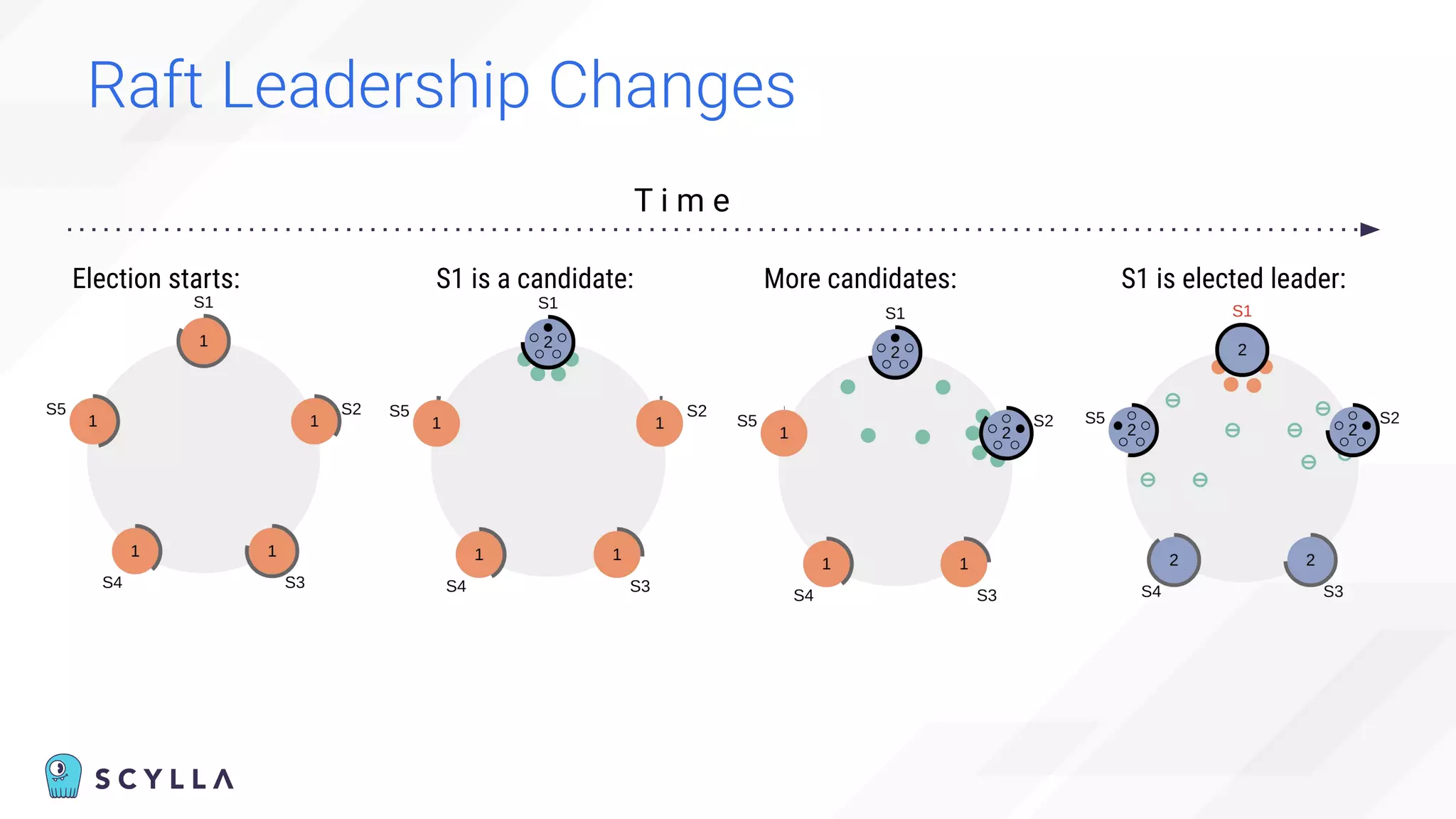 Raft Leadership Changes
Election starts: S1 is a candidate: More candidates: S1 is elected leader:
T i m e
 