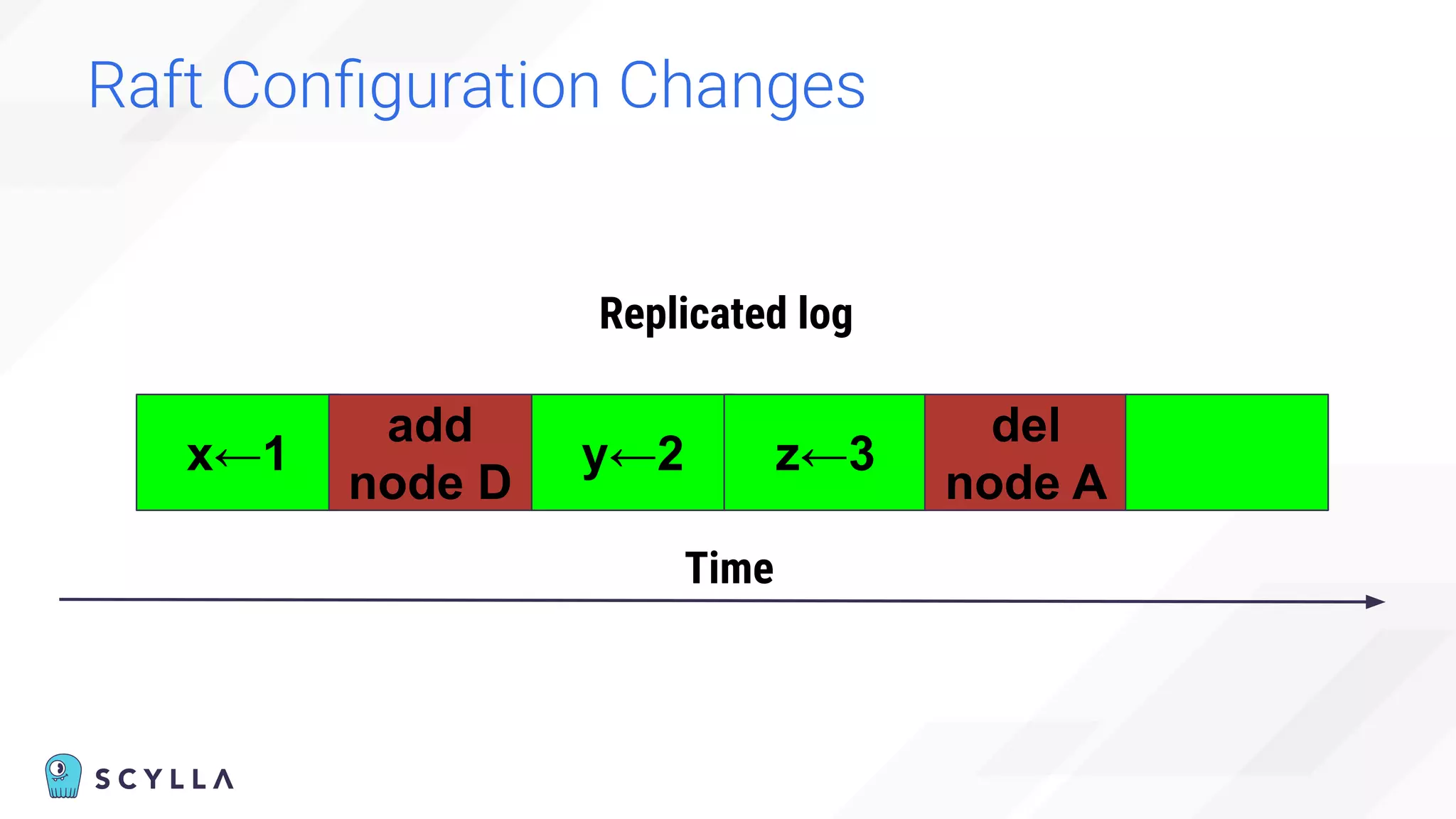 Raft Conﬁguration Changes
x←1
add
node D
y←2 z←3
del
node A
Time
Replicated log
 