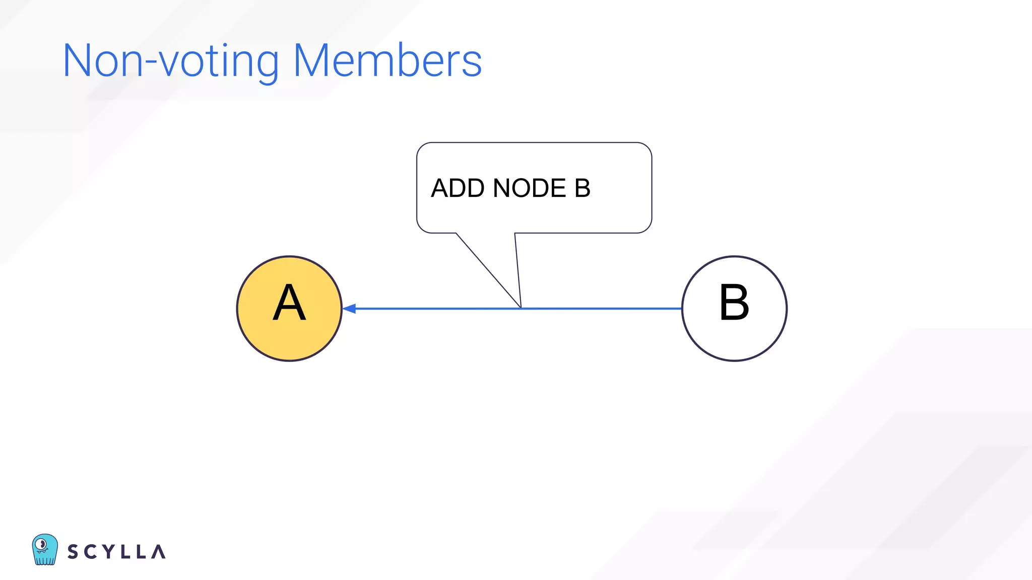 Non-voting Members
A
ADD NODE B
B
 