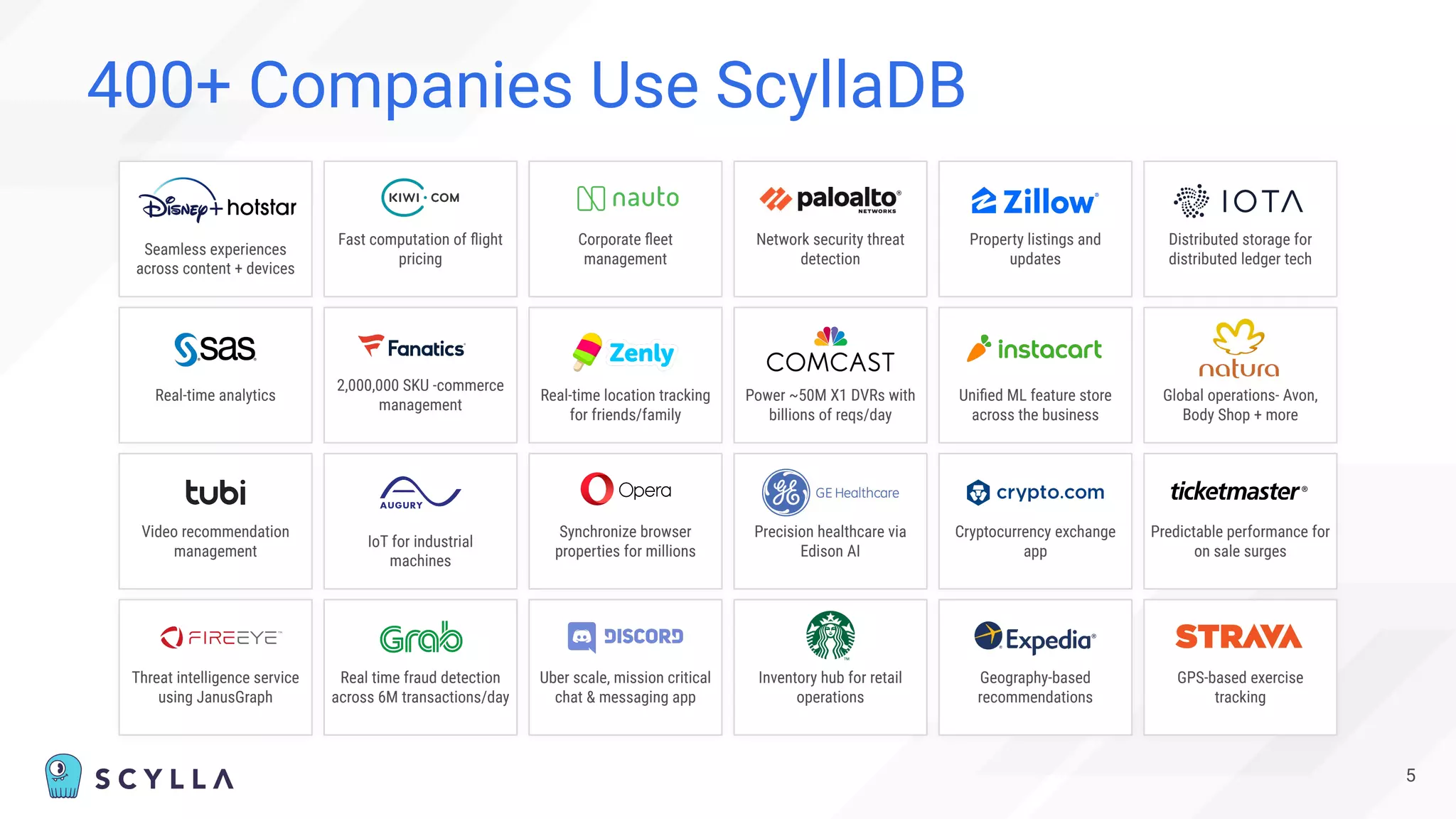 400+ Companies Use ScyllaDB
Seamless experiences
across content + devices
Fast computation of ﬂight
pricing
Corporate ﬂeet
management
Real-time analytics
2,000,000 SKU -commerce
management
Real-time location tracking
for friends/family
Video recommendation
management
IoT for industrial
machines
Synchronize browser
properties for millions
Threat intelligence service
using JanusGraph
Real time fraud detection
across 6M transactions/day
Uber scale, mission critical
chat & messaging app
5
Network security threat
detection
Power ~50M X1 DVRs with
billions of reqs/day
Precision healthcare via
Edison AI
Inventory hub for retail
operations
Property listings and
updates
Uniﬁed ML feature store
across the business
Cryptocurrency exchange
app
Geography-based
recommendations
Distributed storage for
distributed ledger tech
Global operations- Avon,
Body Shop + more
Predictable performance for
on sale surges
GPS-based exercise
tracking
 