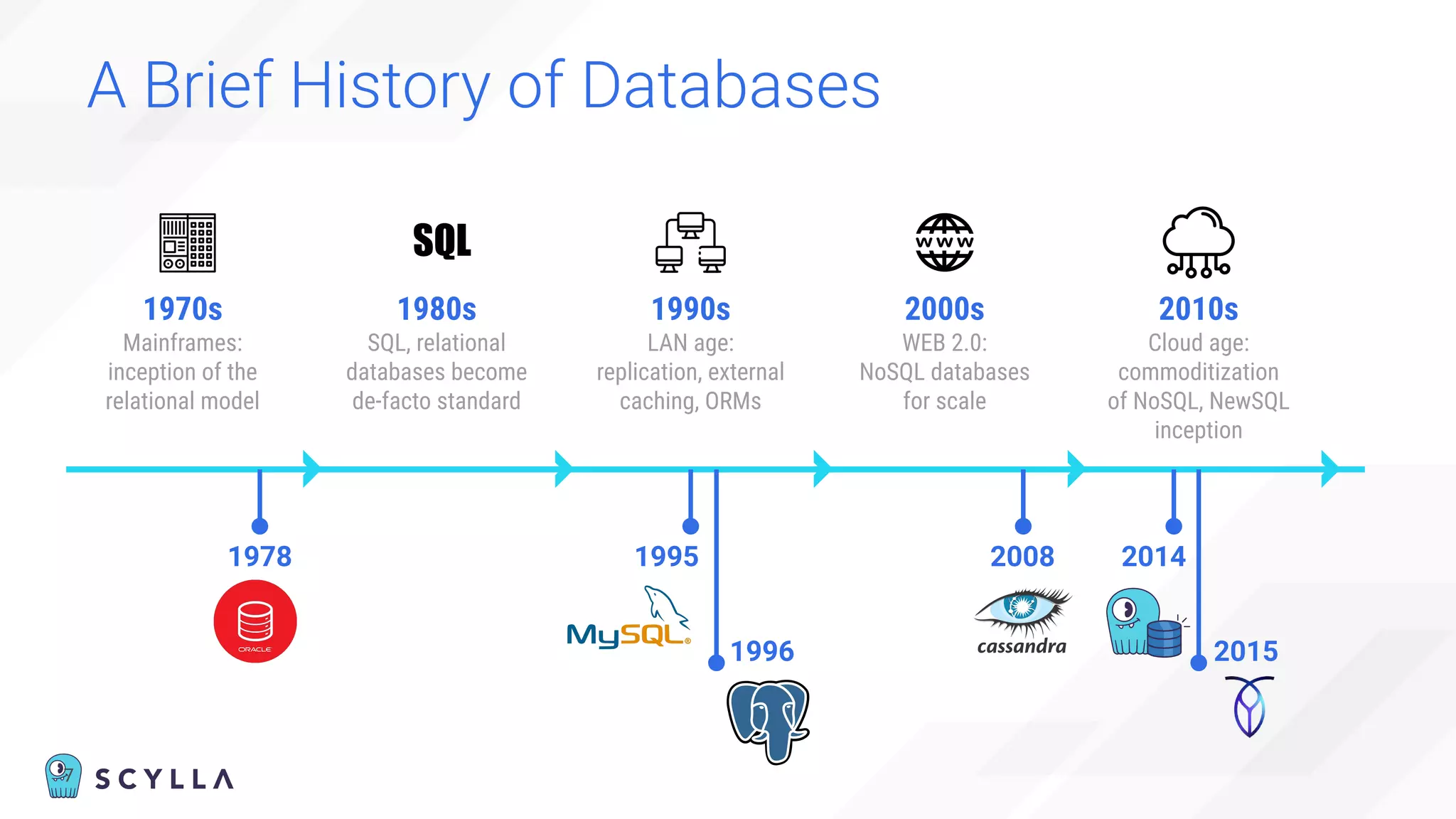 7
A Brief History of Databases
7
1970s
Mainframes:
inception of the
relational model
1990s
LAN age:
replication, external
caching, ORMs
SQL
1980s
SQL, relational
databases become
de-facto standard
2000s
WEB 2.0:
NoSQL databases
for scale
2010s
Cloud age:
commoditization
of NoSQL, NewSQL
inception
1996
1995
1978 2008
2015
2014
 