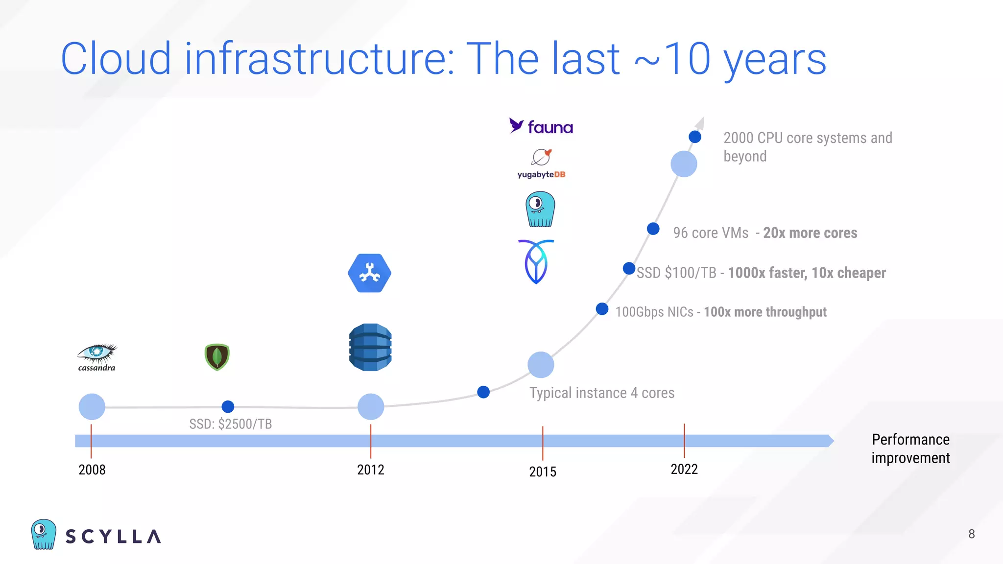 Cloud infrastructure: The last ~10 years
8
SSD: $2500/TB
Performance
improvement
2008 2012
Typical instance 4 cores
SSD $100/TB - 1000x faster, 10x cheaper
96 core VMs - 20x more cores
100Gbps NICs - 100x more throughput
2015 2022
2000 CPU core systems and
beyond
 