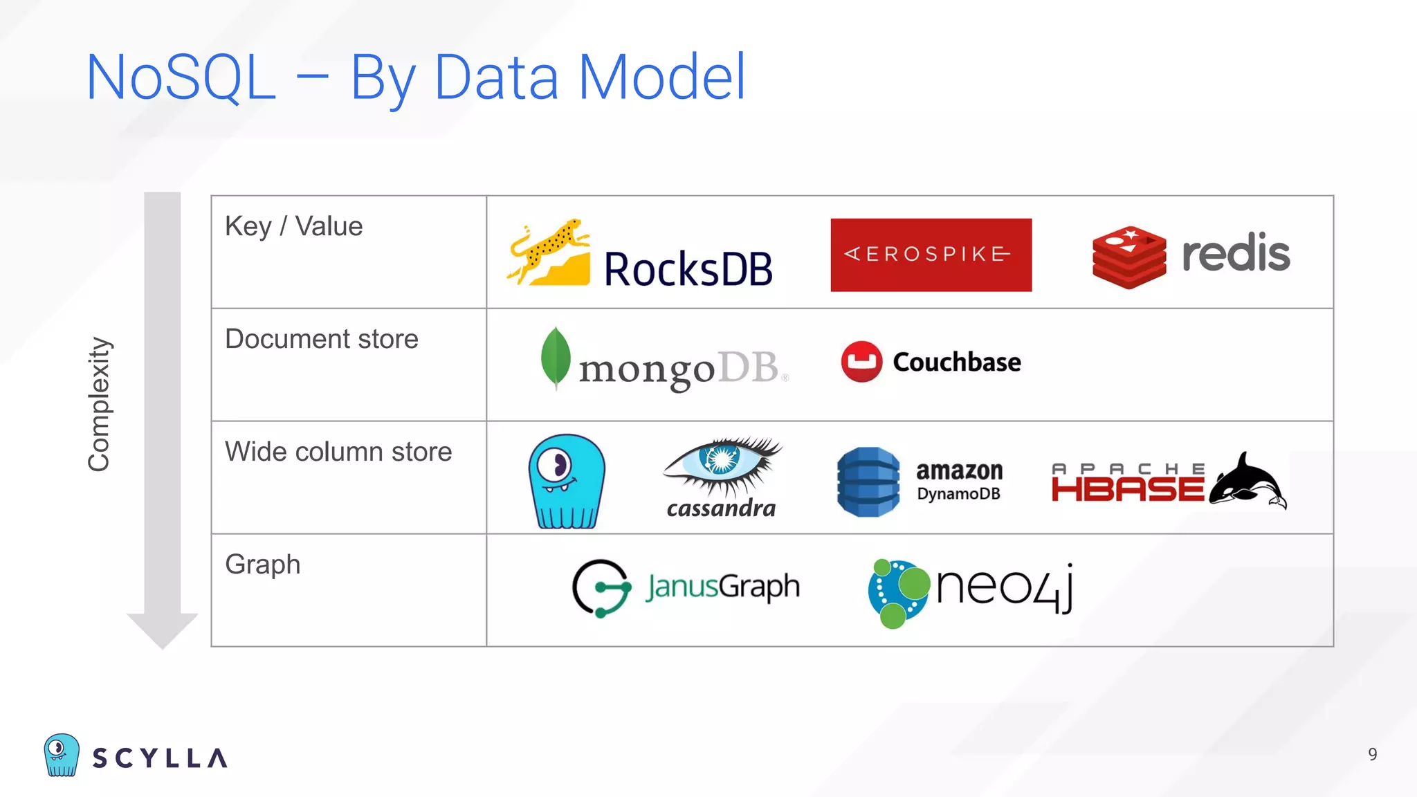 NoSQL – By Data Model
Key / Value Redis, Aerospike, RocksDB
Document store MongoDB, Couchbase
Wide column store Scylla, Apache Cassandra,
HBase, DynamoDB
Graph Neo4j, JanusGraph
Complexity
9
 