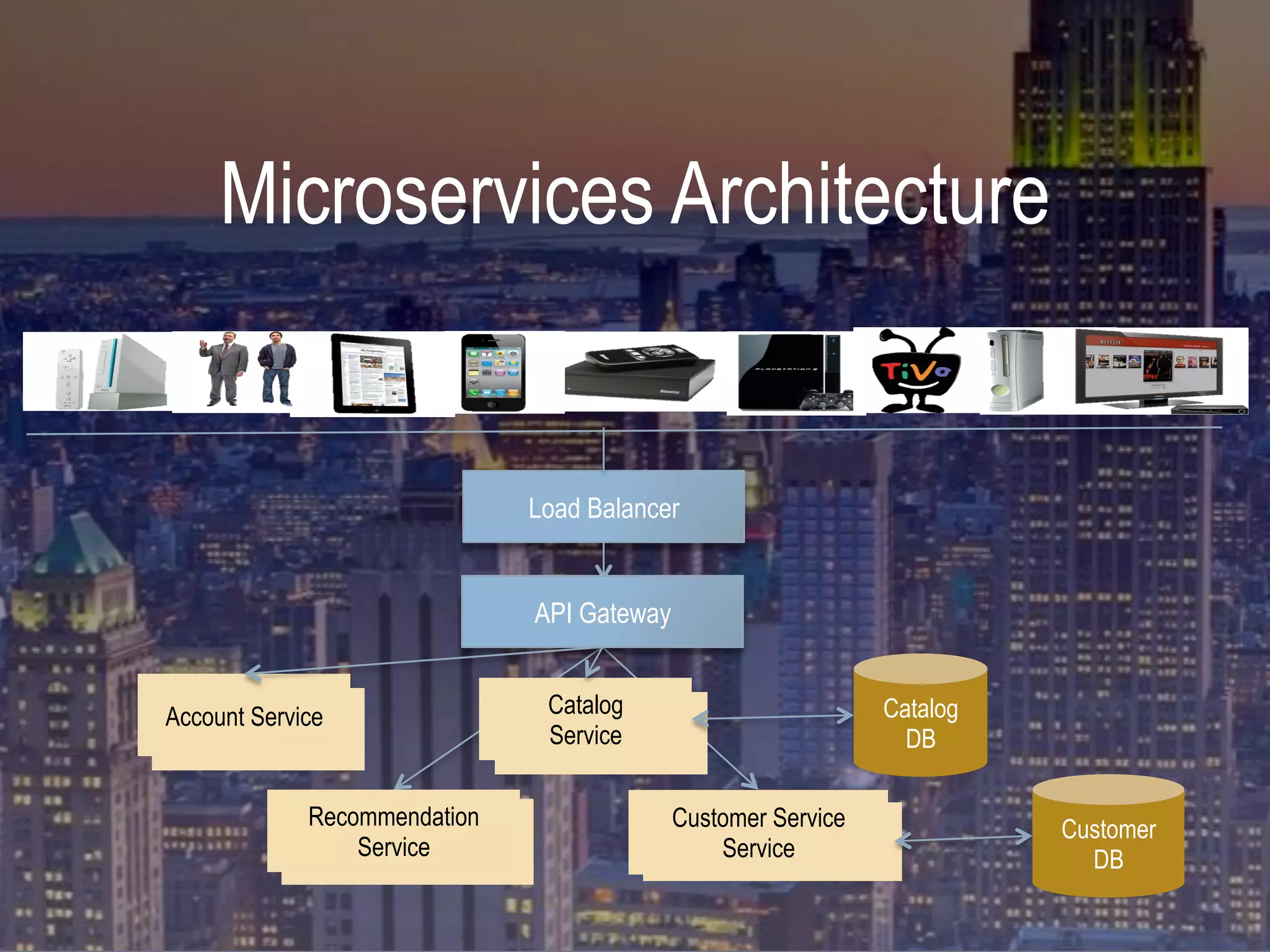 Load Balancer
Account Service Catalog
Service
Recommendation
Service
Customer Service
Service
Catalog
DB
API Gateway
Customer
DB
Microservices Architecture
 