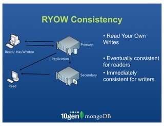 RYOW Consistency
                                                             • Read Your Own
                                                 Primary     Writes
Read	
  /	
  	
  Has	
  Written
                                   Replication               • Eventually consistent
                                                             for readers
                                                 Secondary   • Immediately
                                                             consistent for writers
   Read
 