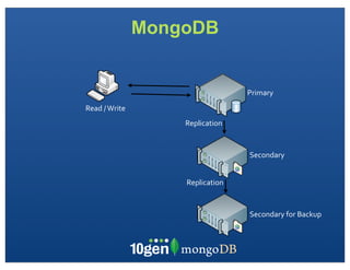 MongoDB


                                       Primary
Read	
  /	
  Write
                         Replication


                                       Secondary


                         Replication


                                       Secondary	
  for	
  Backup
 