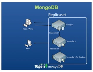 MongoDB
                         Replicaset

                                       Primary
Read	
  /	
  Write
                         Replication


                                       Secondary


     Read                Replication


                                       Secondary	
  for	
  Backup
 