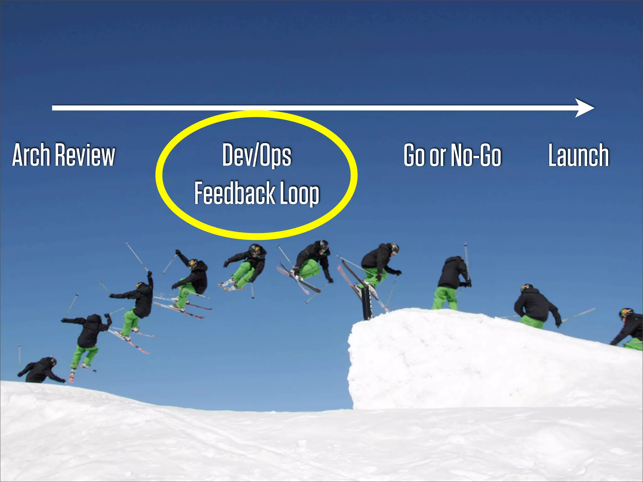 Delivering OperableGoSoftware
Arch Review  Dev/Ops     or No-Go Launch
            Feedback Loop
 