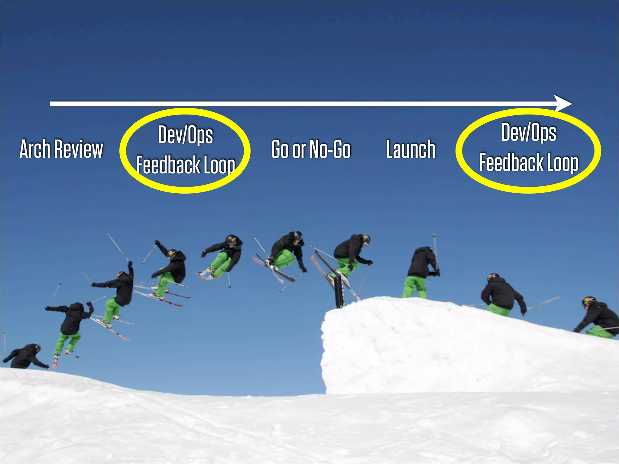 Delivering Operable Software
Arch Review
                 Dev/Ops
                              Go or No-Go   Launch
                                                        Dev/Ops
              Feedback Loop                          Feedback Loop
 