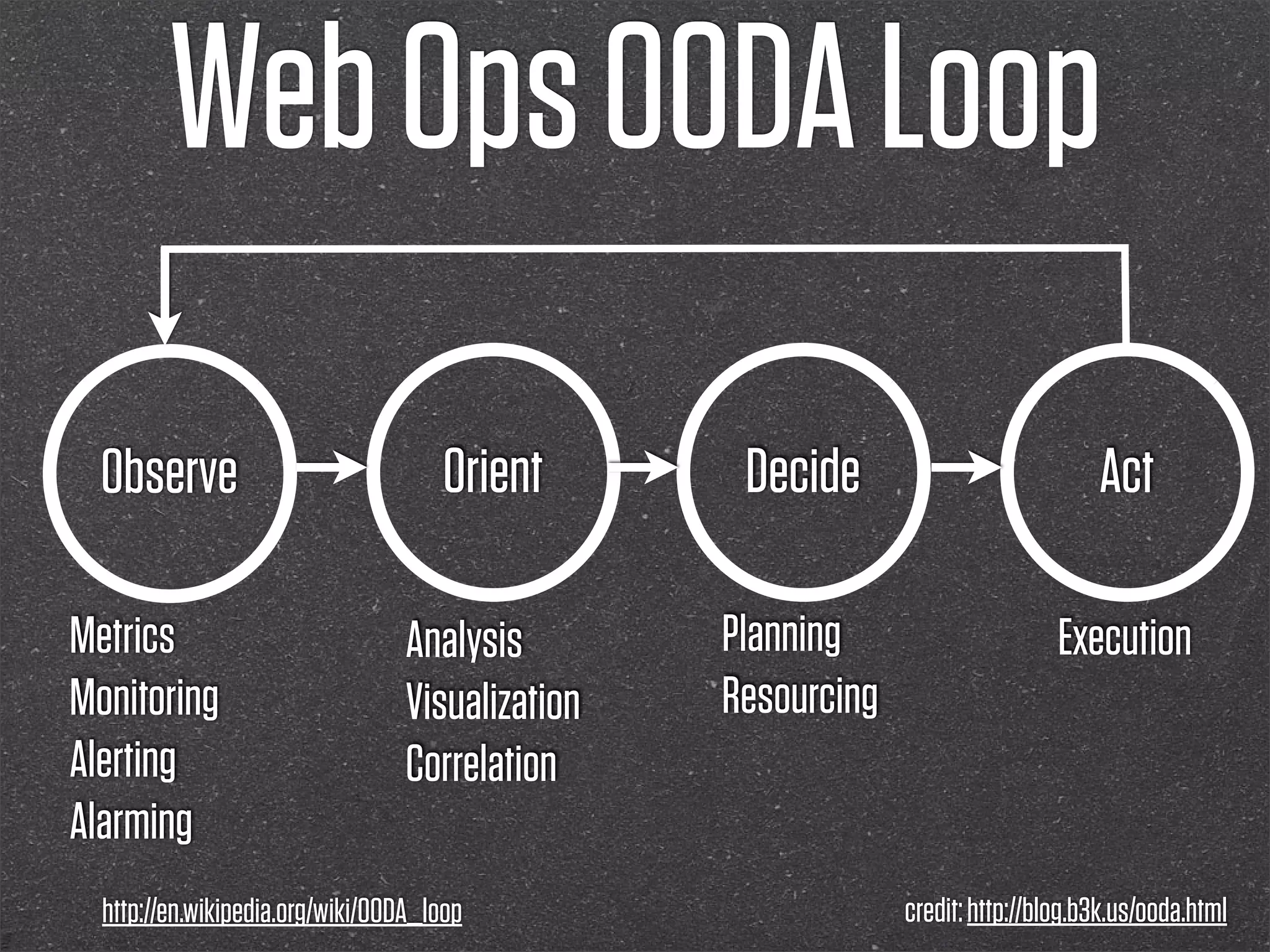 Web Ops OODA Loop
  Observe                            Orient        Decide                           Act

Metrics                           Analysis        Planning                      Execution
Monitoring                        Visualization   Resourcing
Alerting                          Correlation
Alarming
  http://en.wikipedia.org/wiki/OODA_loop                       credit: http://blog.b3k.us/ooda.html
 