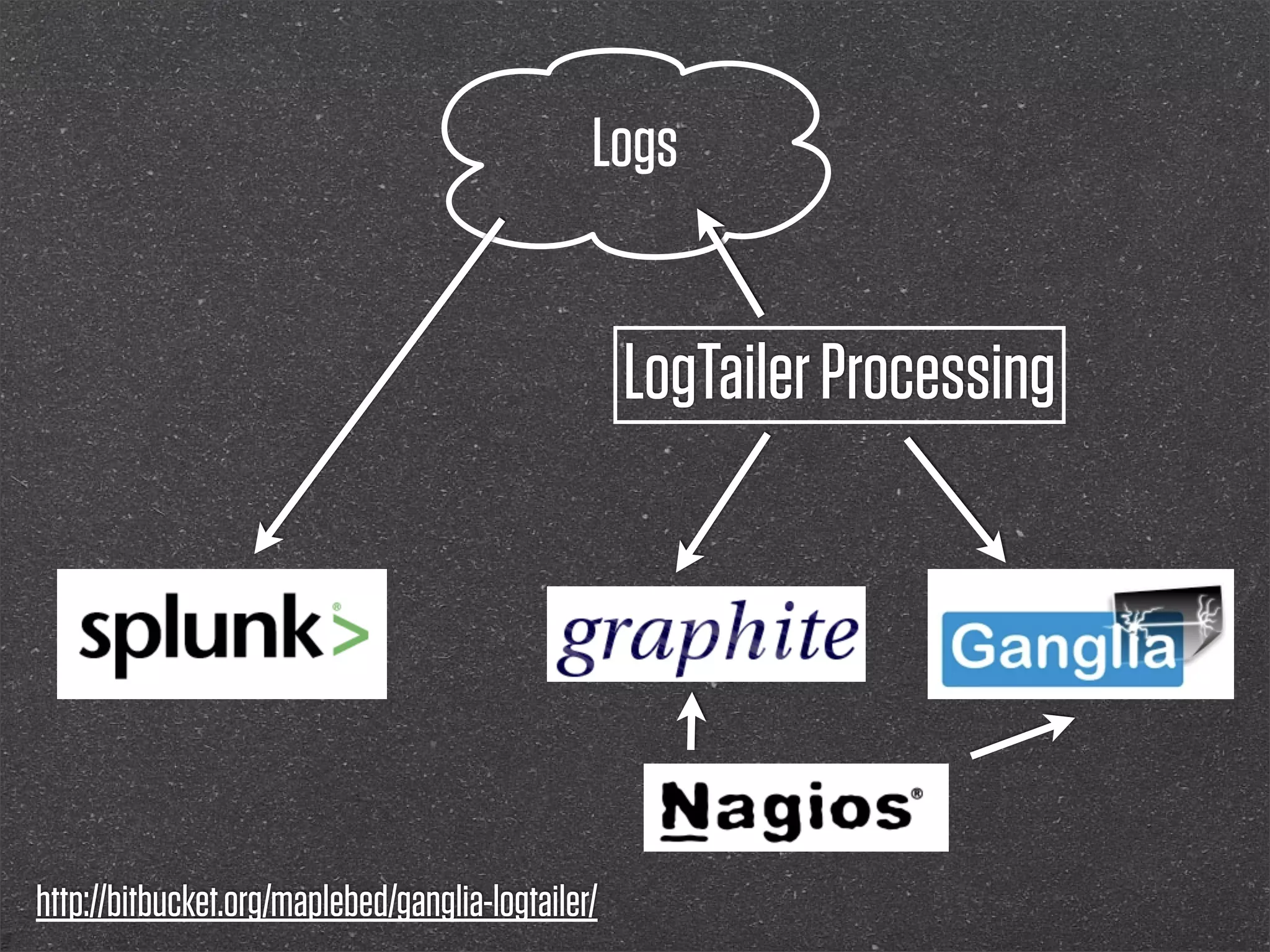 Logs


                                                   LogTailer Processing




http://bitbucket.org/maplebed/ganglia-logtailer/
 