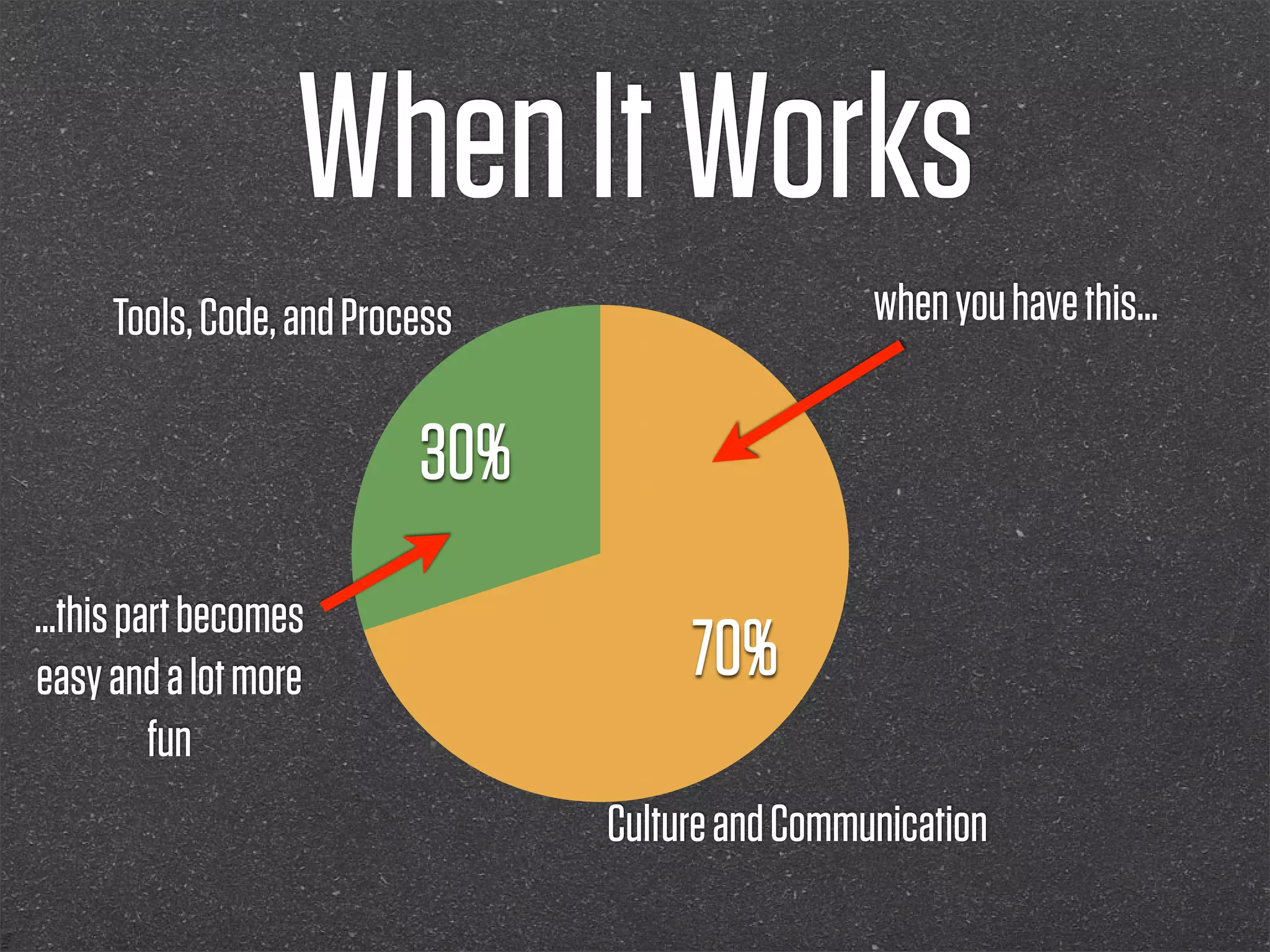 When It Works
     Tools, Code, and Process                    when you have this...


                          30%
...this part becomes
easy and a lot more                  70%
          fun
                                Culture and Communication
 