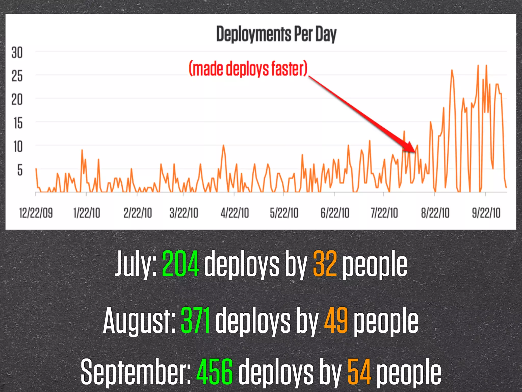 July: 204 deploys by 32 people
  August: 371 deploys by 49 people
September: 456 deploys by 54 people
 