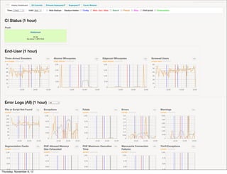..................................................................

          Deploy Dashboard        Git Commits        Princess Supergrep                Supergrep        Forum Watcher

     Time:   1 hour            Until:   Now             Hide Deploys            Deploys hidden:         Config       Web / Api / Atlas        Search           Photos     Blog   Chef (prod)          Schemanator




  CI Status (1 hour)
  Push
                                 rbateman
                                    on qa
                             6m since 7, 2012 9:54




  End-User (1 hour)
  Three-Armed Sweaters                               clip         Akamai Whoopsies                                       clip   Edgecast Whoopsies                                clip    Screwed Users                          clip
  error pages · historical                                        origin failures · historical                                  origin failures · historical                              unique users · historical




  Error Logs (All) (1 hour)                                 All



  File or Script Not Found               clip    Exceptions                                      clip   Fatals                                  clip      Errors                               clip      Warnings               clip
  current · historical                           current · historical                                   current · historical                              current · historical                           current · historical




  Segmentation Faults                    clip    PHP Allowed Memory                              clip   PHP Maximum Execution                   clip      Memcache Connection                  clip      Thrift Exceptions      clip
  current · historical                           Size Exhausted                                         Time                                              Failures                                       current · historical
                                                 current · historical                                   current · historical                              current · historical




Thursday, November 8, 12
 