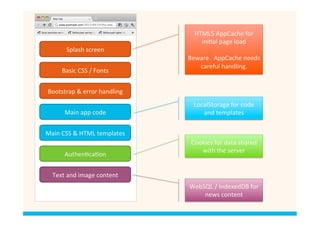 HTML5	
  AppCache	
  for	
  
                                                ini=al	
  page	
  load	
  
          Splash	
  screen	
                                 	
  
                                            Beware.	
  	
  AppCache	
  needs	
  
                                                careful	
  handling.	
  
        Basic	
  CSS	
  /	
  Fonts	
  


 Bootstrap	
  &	
  error	
  handling	
  
                                              LocalStorage	
  for	
  code	
  	
  
         Main	
  app	
  code	
                   and	
  templates	
  


Main	
  CSS	
  &	
  HTML	
  templates	
  
                                             Cookies	
  for	
  data	
  shared	
  
                                                with	
  the	
  server	
  
         Authen=ca=on	
  


   Text	
  and	
  image	
  content	
  
                                            WebSQL	
  /	
  IndexedDB	
  for	
  
                                                news	
  content	
  
 