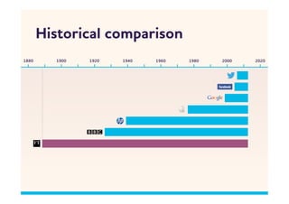 Historical comparison
1880     1900   1920   1940   1960   1980   2000   2020
 