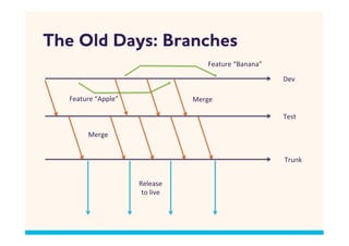 The Old Days: Branches
                                                   Feature	
  “Banana”	
  

                                                                             Dev	
  

  Feature	
  “Apple”	
                       Merge	
  

                                                                             Test	
  

          Merge	
  


                                                                             Trunk	
  


                           Release	
  
                            to	
  live	
  
 