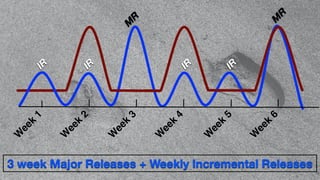 MR 
MR 
IR 
IR 
IR 
IR 
3 week Major Releases + Weekly Incremental Releases 
 