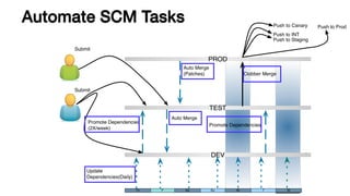 Automate SCM Tasks 
 