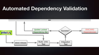 Automated Dependency Validation 
 