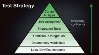 Test Strategy 
Increasing 
confidence 
 