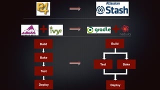 Build 
Bake 
Test 
Deploy 
Build 
Test Bake 
Deploy 
 