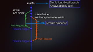 Single long-lived branch 
Always deploy-able 
Feature branches 
 