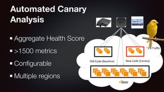Automated Canary 
Analysis 
Aggregate Health Score 
>1500 metrics 
Configurable 
Multiple regions 
~1%$Traffic$ 
Old$Code$(Baseline)$ New$Code$(Canary)$ 
 