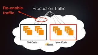 Old Code New Code 
Re-enable 
traffic 
Production Traffic 
 