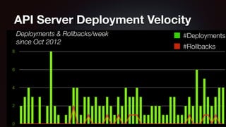 API Server Deployment Velocity 
#Deployments 
#Rollbacks 
Deployments & Rollbacks/week 
since Oct 2012 
 