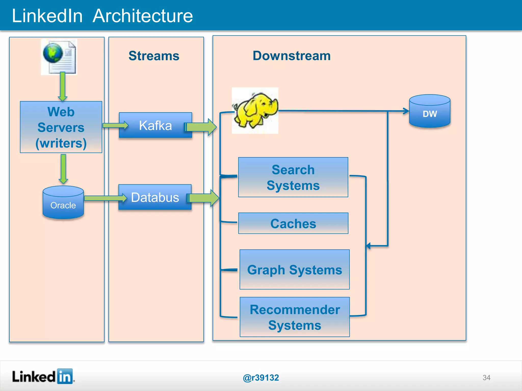 Web
Servers
(writers)
Oracle
LinkedIn Architecture
@r39132 34
Kafka
Databus
Search
Systems
Caches
Graph Systems
Recommender
Systems
DownstreamStreams
DW
 