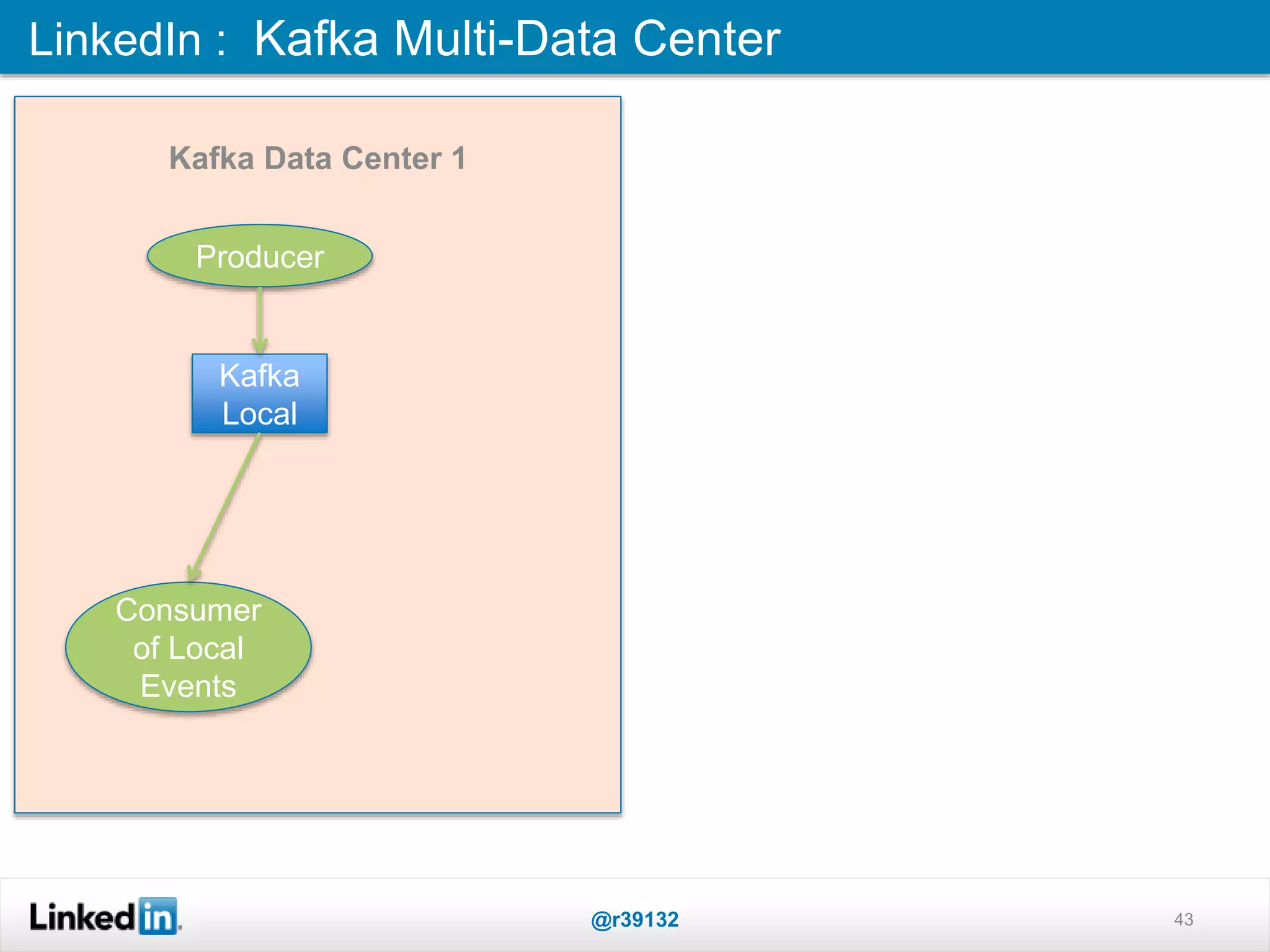 LinkedIn : Kafka Multi-Data Center
@r39132 43
Kafka
Local
Producer
Consumer
of Local
Events
Kafka Data Center 1
 