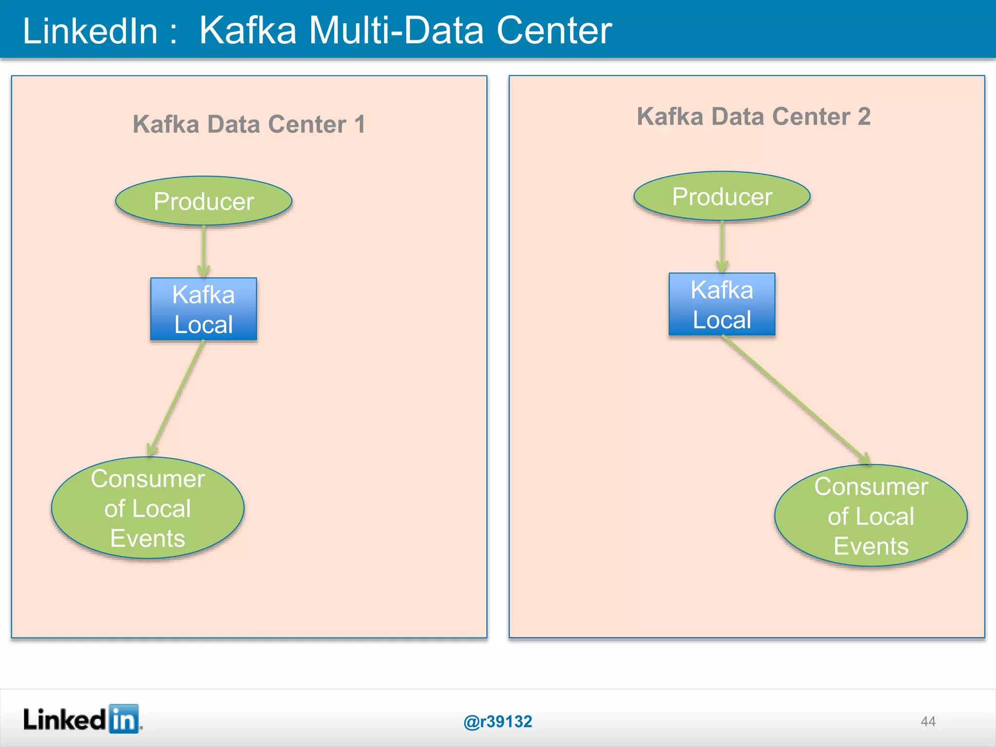 LinkedIn : Kafka Multi-Data Center
@r39132 44
Kafka
Local
Producer
Consumer
of Local
Events
Kafka
Local
Producer
Consumer
of Local
Events
Kafka Data Center 2Kafka Data Center 1
 